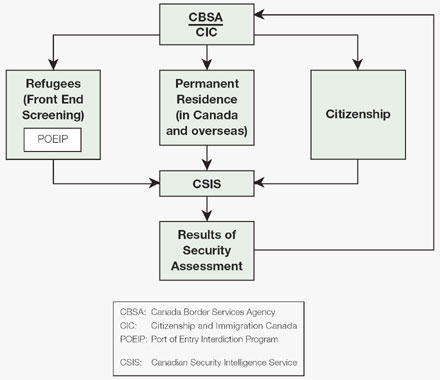 CSIS Advice to CIC and CBSA