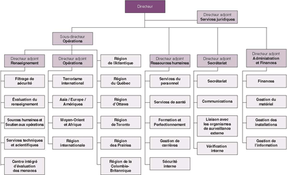 Service canadien du renseignement de sécurité