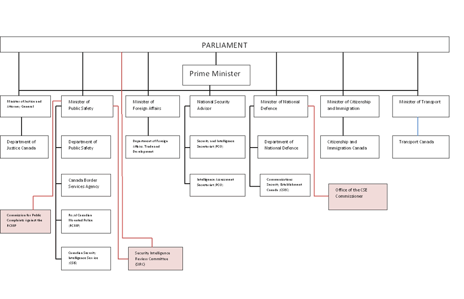 SIRC Organizational Chart