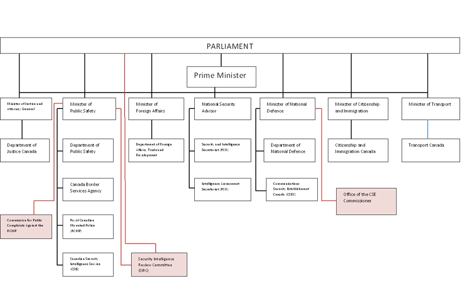 Security Intelligence Review Committee Organizational Chart