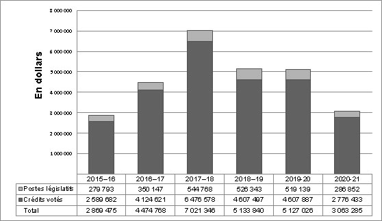 Tendances relatives aux dépenses du ministère