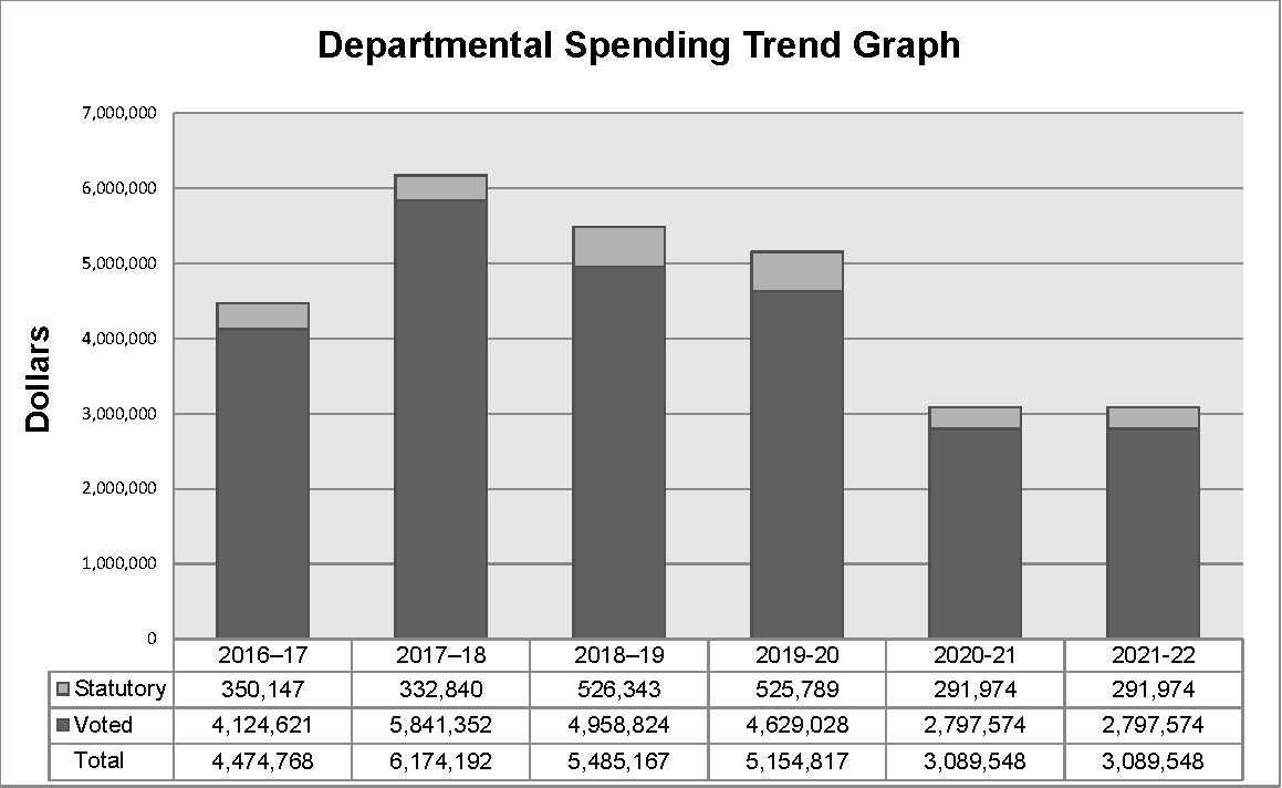 Departmental Spending Trend Graph