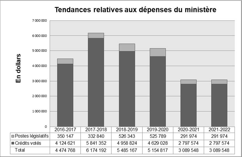 Graphique des tendances relatives aux dépenses du Ministère