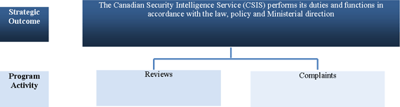 SIRC’s framework of program activities, which roll-up and contribute to progress toward the organization’s Strategic Outcome