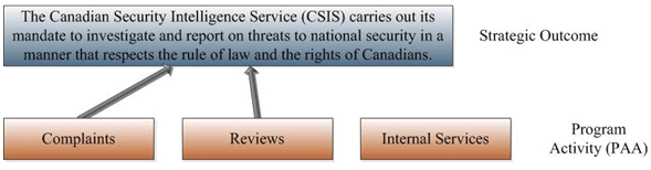 Strategic Outcome and PAA graph