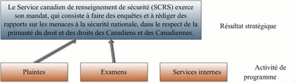 Graphique des résultats stratégiques et architecture des activités de programme