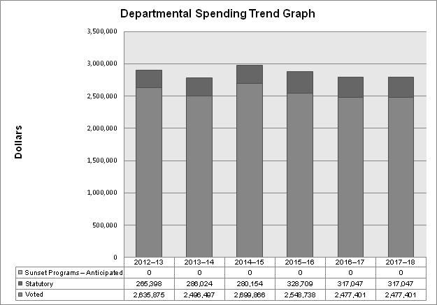 Departmental Spending Trend