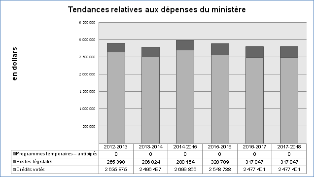 Tendances relatives aux dépenses du ministère