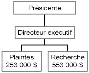 Carte organisationelle