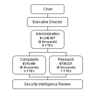 Organization Chart