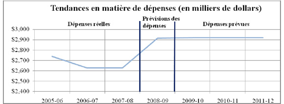 Profil des dépenses - 2005-2006 à 2011-2012