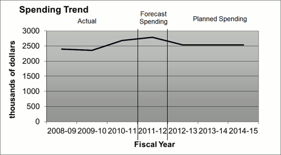 Departmental Spending Trend Chart