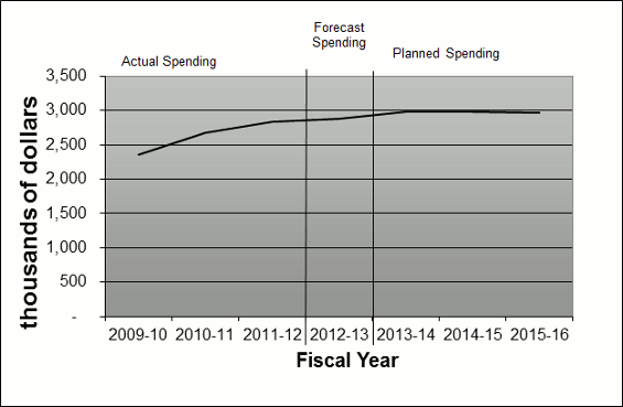 Graph of the Departmental Spending Trend