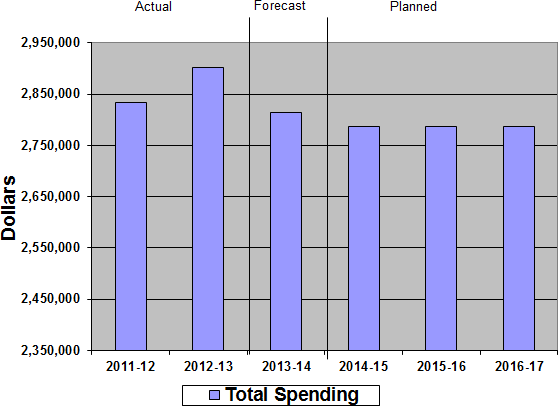 Graph of the Departmental Spending Trend