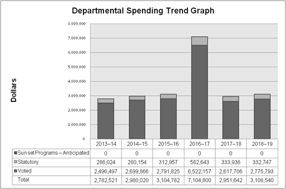 Departmental Spending Trend Graph